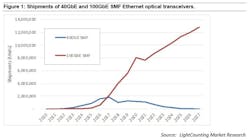 Lw Light Counting 40 Gb E Vs 100 Gb E Transceiver Shipments Lw Light Counting 40 Gb E Vs 100 Gb E Transceiver Shipments