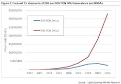 LightCounting expects sales of 50G PON optics to quickly outpace those of 25G PON within the next few years. LightCounting expects sales of 50G PON optics to quickly outpace those of 25G PON within the next few years.