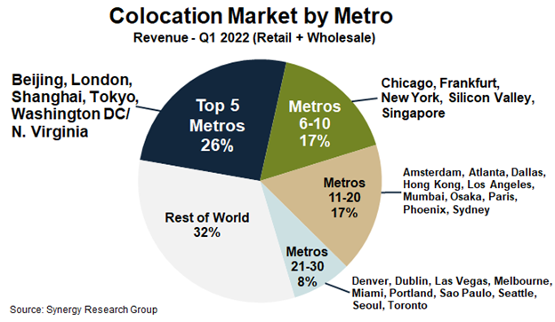 Lw Synergy Research Top Colocation Metro Markets 62bb5e3424076