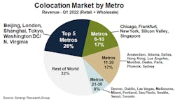 Lw Synergy Research Top Colocation Metro Markets 62bb5e3424076 Lw Synergy Research Top Colocation Metro Markets 62bb5e3424076
