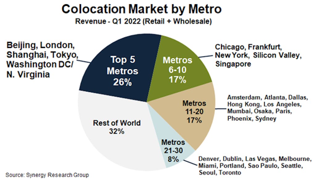 Lw Synergy Research Top Colocation Metro Markets