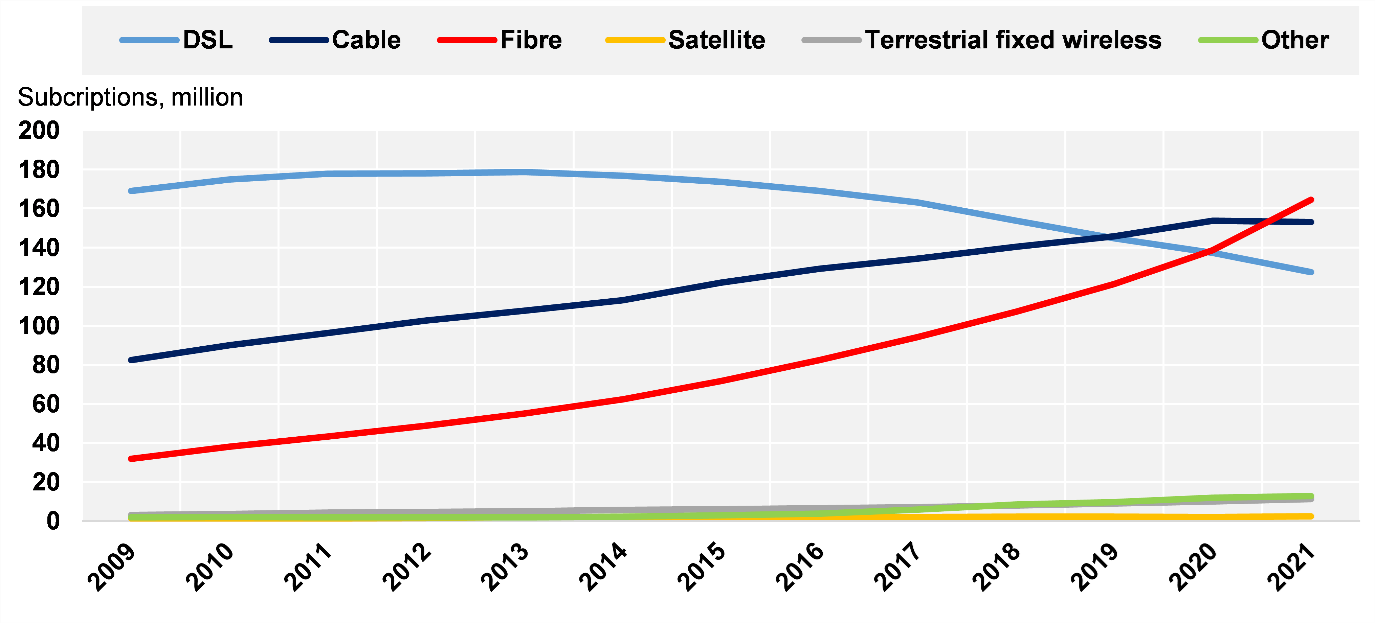 Fixed broadband subscriptions by technology 2009-2021