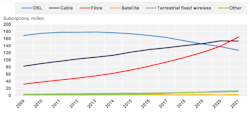Fixed broadband subscriptions by technology 2009-2021 Fixed broadband subscriptions by technology 2009-2021