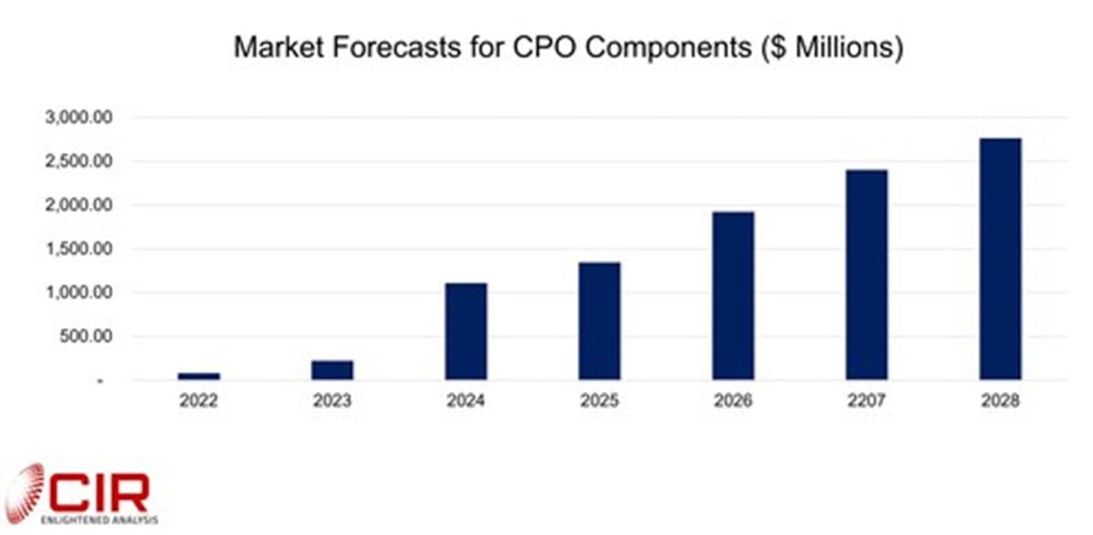 Copackaged optics component sales to exceed 1.3 billion by 2025 CIR