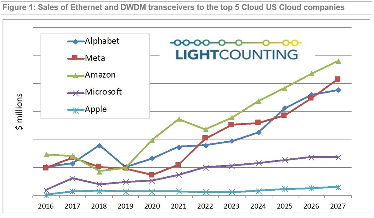 Despite macro-economic headwinds, optical module spending by the Top 5 cloud operators should continue strong growth.