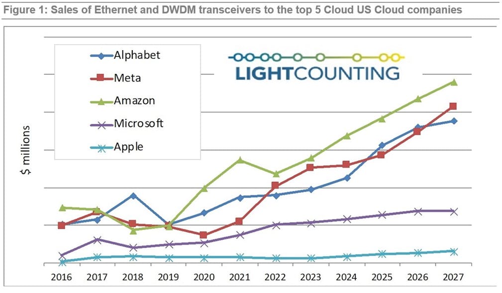 Expect cloud Ethernet and DWDM transceiver sales to continue growth