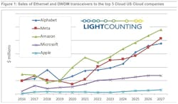 Despite macro-economic headwinds, optical module spending by the Top 5 cloud operators should continue strong growth. Despite macro-economic headwinds, optical module spending by the Top 5 cloud operators should continue strong growth.