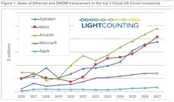 Despite macro-economic headwinds, optical module spending by the Top 5 cloud operators should continue strong growth.