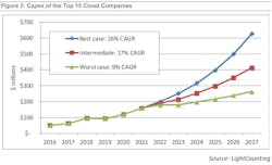Of the three scenarios for cloud capex LightCounting considered, it seems at the moment that the most pessimistic is the most likely to occur.