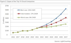 Of the three scenarios for cloud capex LightCounting considered, it seems at the moment that the most pessimistic is the most likely to occur. Of the three scenarios for cloud capex LightCounting considered, it seems at the moment that the most pessimistic is the most likely to occur.