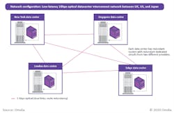 Figure 4. A low-latency network example. Figure 4. A low-latency network example.