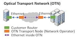 Figure 5. The most cost-effective option for deploying OTN.