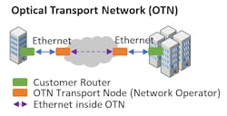 Figure 5. The most cost-effective option for deploying OTN. Figure 5. The most cost-effective option for deploying OTN.