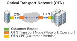 Figure 6. The OTN on-premises option. Figure 6. The OTN on-premises option.