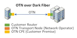 Figure 7. The OTN deployment approach that offers the lowest latency. Figure 7. The OTN deployment approach that offers the lowest latency.