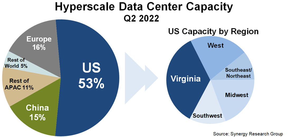 The U.S. remains the leader in hyperscale data center capacity, with Virginia the location with the most capacity.