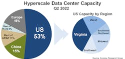 The U.S. remains the leader in hyperscale data center capacity, with Virginia the location with the most capacity. The U.S. remains the leader in hyperscale data center capacity, with Virginia the location with the most capacity.