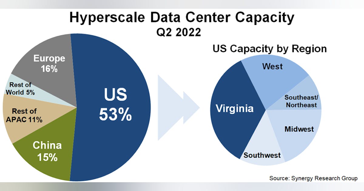 Virginia offers more hyperscale data center capacity than Europe or ...