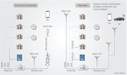 Figure 1. Comparison between legacy fiber deployments in access networks vs. future deep fiber deployments. Figure 1. Comparison between legacy fiber deployments in access networks vs. future deep fiber deployments.
