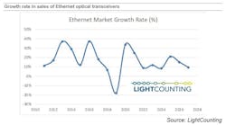 LightCounting now expects the annual growth rate for Ethernet optics to bounce around 10% through 2027, with the exception of a spike around 2025. LightCounting now expects the annual growth rate for Ethernet optics to bounce around 10% through 2027, with the exception of a spike around 2025.