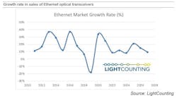 LightCounting now expects the annual growth rate for Ethernet optics to bounce around 10% through 2027, with the exception of a spike around 2025.