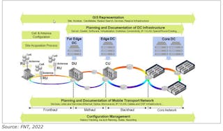 Figure 1. Management of the hybrid network infrastructure and resources in a 5G network from RAN to the core data center.