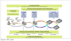 Figure 1. Management of the hybrid network infrastructure and resources in a 5G network from RAN to the core data center. Figure 1. Management of the hybrid network infrastructure and resources in a 5G network from RAN to the core data center.