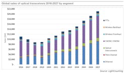 While growth in optical transceiver sales should fall to the single digits next year, the category will lead overall growth through 2027.