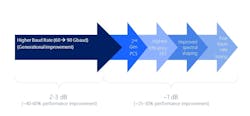 Figure 3. Combining optimization techniques to bring link performance close to the Shannon limit. Figure 3. Combining optimization techniques to bring link performance close to the Shannon limit.