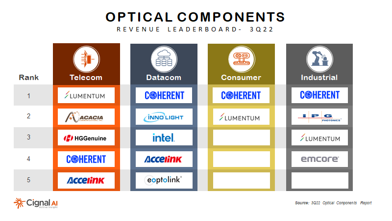 An upbeat 3Q22 benefited several optical component vendors.