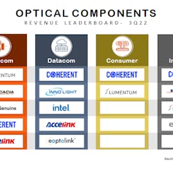 An upbeat 3Q22 benefited several optical component vendors. An upbeat 3Q22 benefited several optical component vendors.