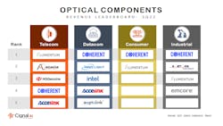 An upbeat 3Q22 benefited several optical component vendors. An upbeat 3Q22 benefited several optical component vendors.