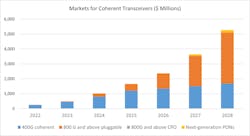 Next-generation coherent transceivers will have an impact across applications and transmission rates. Next-generation coherent transceivers will have an impact across applications and transmission rates.