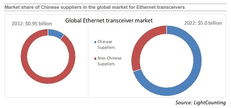 The market share of Chinese vendors in the Ethernet transceiver space has grown significantly over the past 10 years, LightCounting states in a new report.
