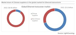 The market share of Chinese vendors in the Ethernet transceiver space has grown significantly over the past 10 years, LightCounting states in a new report. The market share of Chinese vendors in the Ethernet transceiver space has grown significantly over the past 10 years, LightCounting states in a new report.