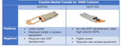 Vendors could pursue 100ZR in both QSFP28 and OSFP-DD formats. Cignal AI expects the former will prove significantly more popular. Vendors could pursue 100ZR in both QSFP28 and OSFP-DD formats. Cignal AI expects the former will prove significantly more popular.