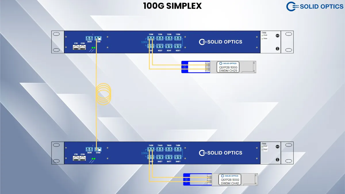 Solid Optics Coder Solid Optics offers simplex versions of 10G, 100G EDFAMUX for data ...