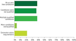 Figure 1. Only 38% of service providers said they saw enough qualified candidates to have a choice between two or more for their openings. Figure 1. Only 38% of service providers said they saw enough qualified candidates to have a choice between two or more for their openings.