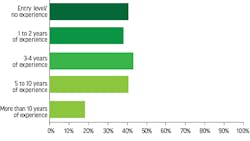 Figure 2. As was the case with service providers, installation contractors offered openings to candidates with a wide variety of experience levels. Figure 2. As was the case with service providers, installation contractors offered openings to candidates with a wide variety of experience levels.