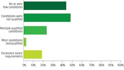 Figure 3. Installation contractors reported even more difficulty finding good candidates than did service providers. Figure 3. Installation contractors reported even more difficulty finding good candidates than did service providers.