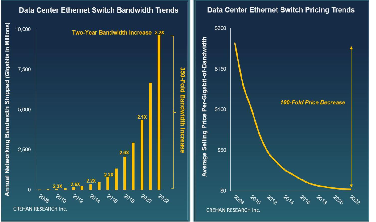 Ethernet data switch bandwidth shipments have climbed as prices have fallen, Crehan Research points out.