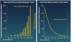 Ethernet data switch bandwidth shipments have climbed as prices have fallen, Crehan Research points out. Ethernet data switch bandwidth shipments have climbed as prices have fallen, Crehan Research points out.