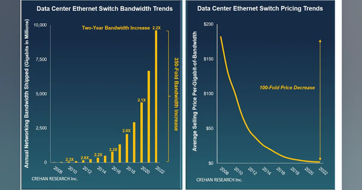 Switching Technology Data Rates Data center Ethernet switch bandwidth continued rapid climb in 2022 as ...