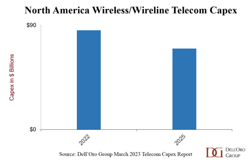 Telecom capex in North America is set to decline between the beginning of this year and the end of 2025, according to Dell'Oro.