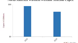 Telecom capex in North America is set to decline between the beginning of this year and the end of 2025, according to Dell'Oro.