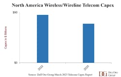 Telecom capex in North America is set to decline between the beginning of this year and the end of 2025, according to Dell'Oro. Telecom capex in North America is set to decline between the beginning of this year and the end of 2025, according to Dell'Oro.
