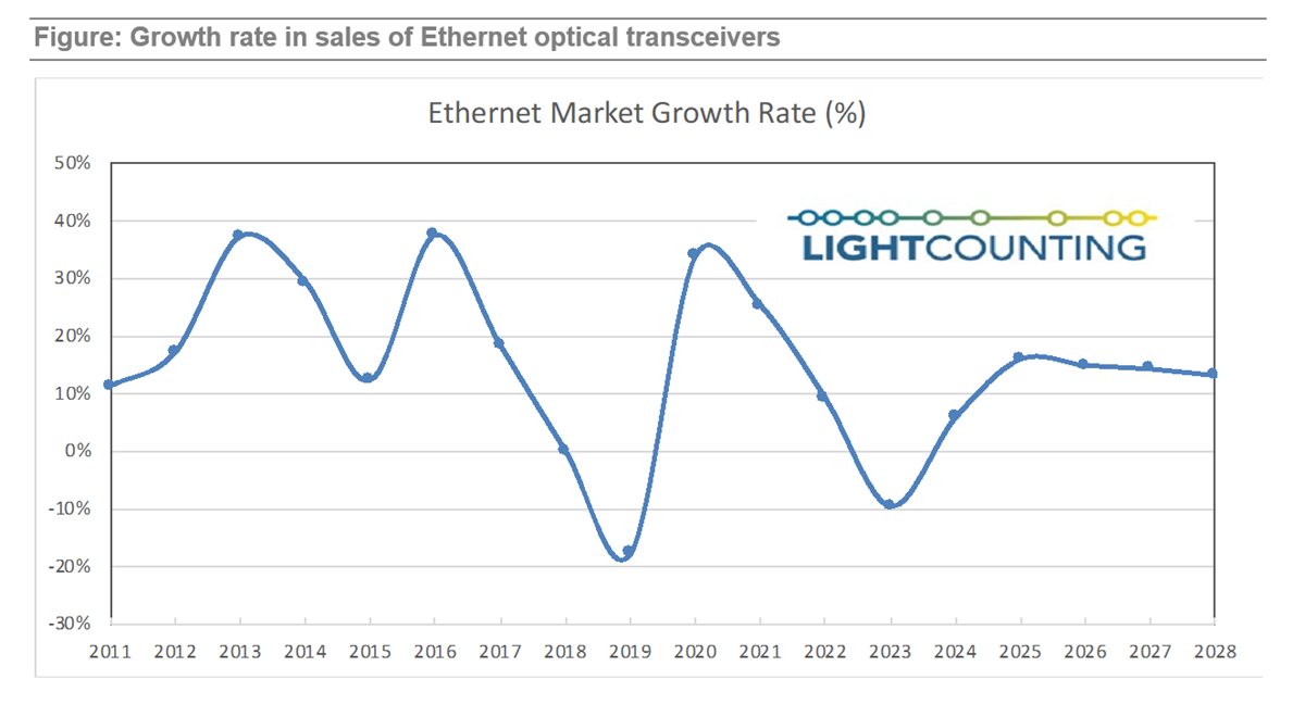 LightCounting now expects Ethernet module sales to decline in 2023, the first time it has done so since 2019. Growth should return next year, however.