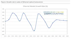 LightCounting now expects Ethernet module sales to decline in 2023, the first time it has done so since 2019. Growth should return next year, however.