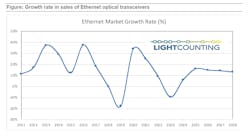LightCounting now expects Ethernet module sales to decline in 2023, the first time it has done so since 2019. Growth should return next year, however. LightCounting now expects Ethernet module sales to decline in 2023, the first time it has done so since 2019. Growth should return next year, however.