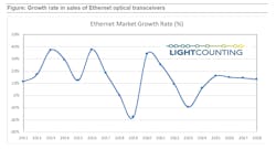LightCounting now expects Ethernet module sales to decline in 2023, the first time it has done so since 2019. Growth should return next year, however.